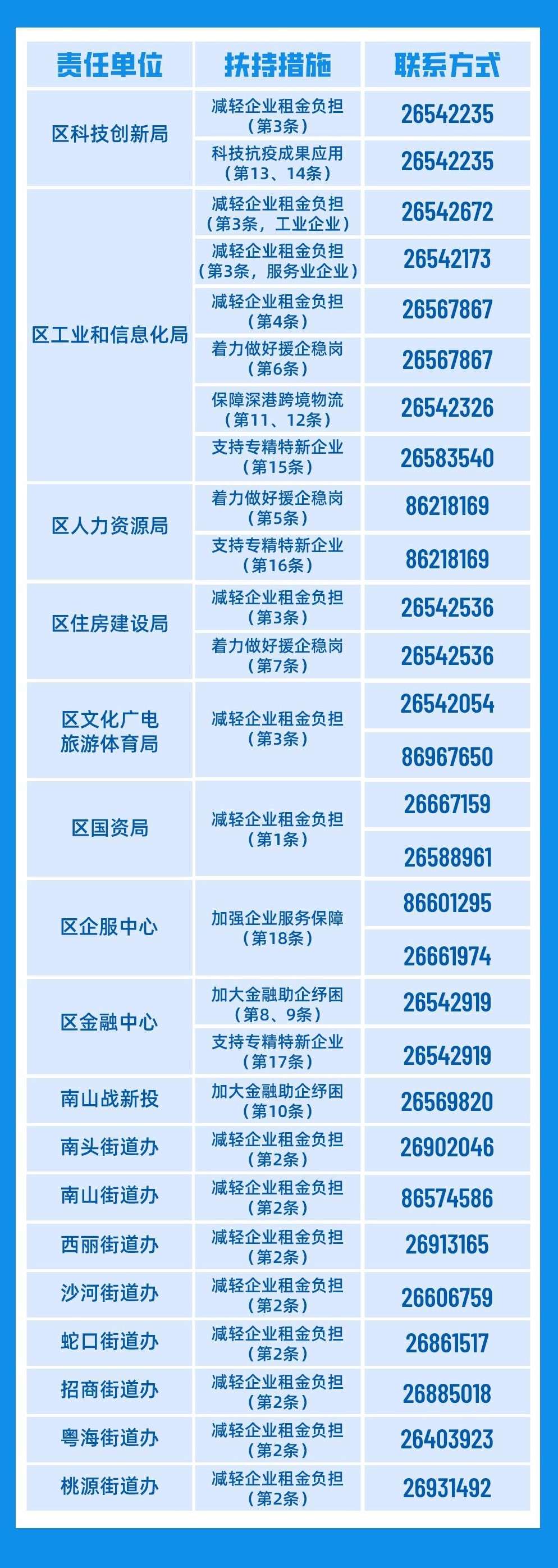 南山區(qū)2022年助企（個(gè)體工商戶）紓困專項(xiàng)扶持措施解讀